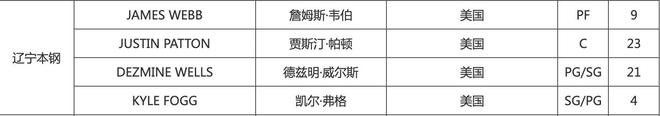 麻将胡了pg网页版客战青岛有望迎来首秀辽宁男篮外援詹姆斯-韦